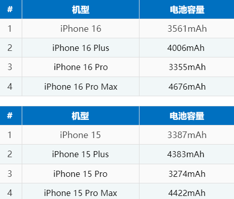 阿拉尔苹果16电池维修分享iPhone16系列电池容量是多少 