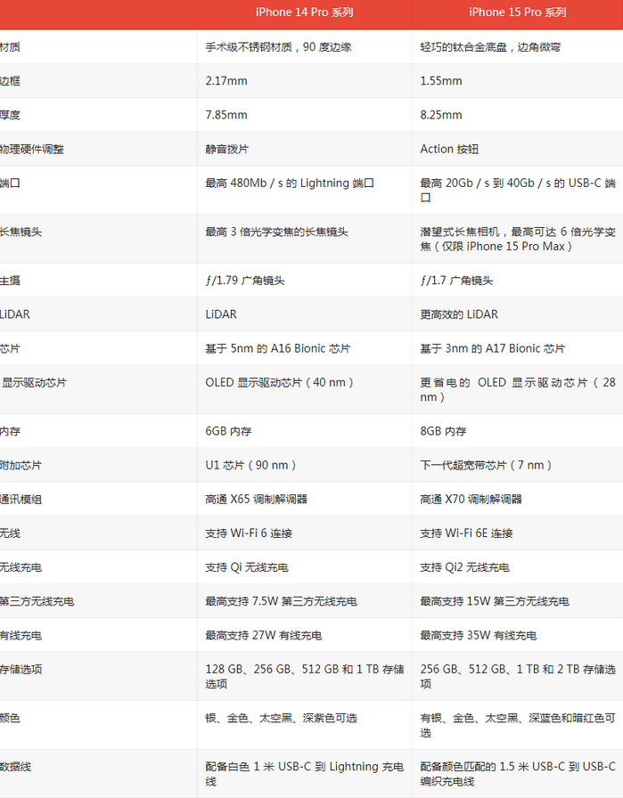 阿拉尔苹果14pro维修店分享iPhone15Pro和iPhone14Pro比有哪些差异